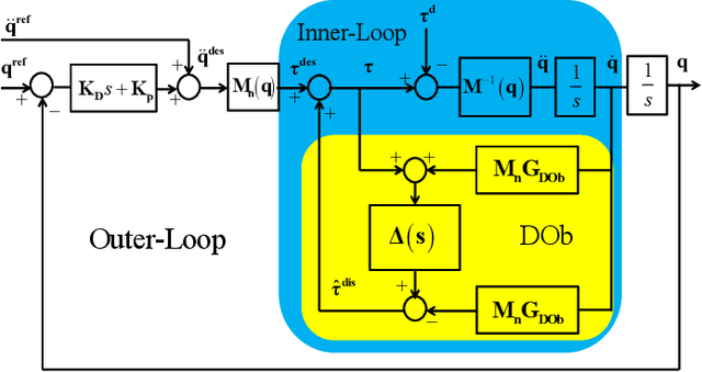 Figure 2 for A Stability Analysis for the Acceleration-based Robust Position Control of Robot Manipulators via Disturbance Observer