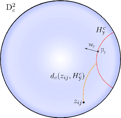 Figure 2 for Hyperbolic Image Segmentation