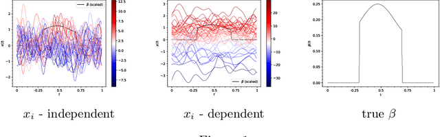 Figure 1 for Smoothly Adaptively Centered Ridge Estimator