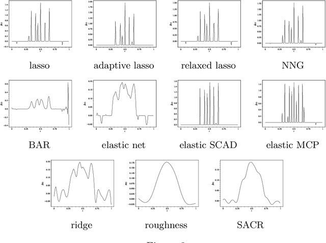Figure 3 for Smoothly Adaptively Centered Ridge Estimator