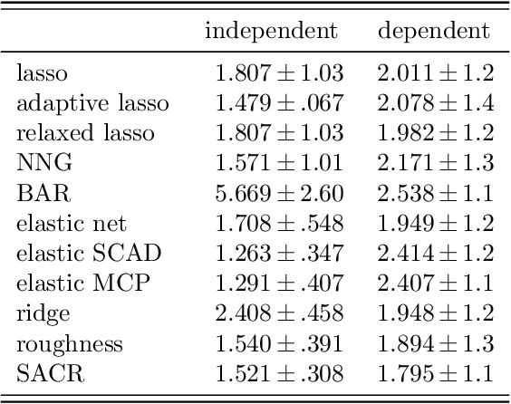 Figure 2 for Smoothly Adaptively Centered Ridge Estimator