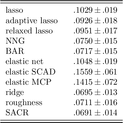 Figure 4 for Smoothly Adaptively Centered Ridge Estimator