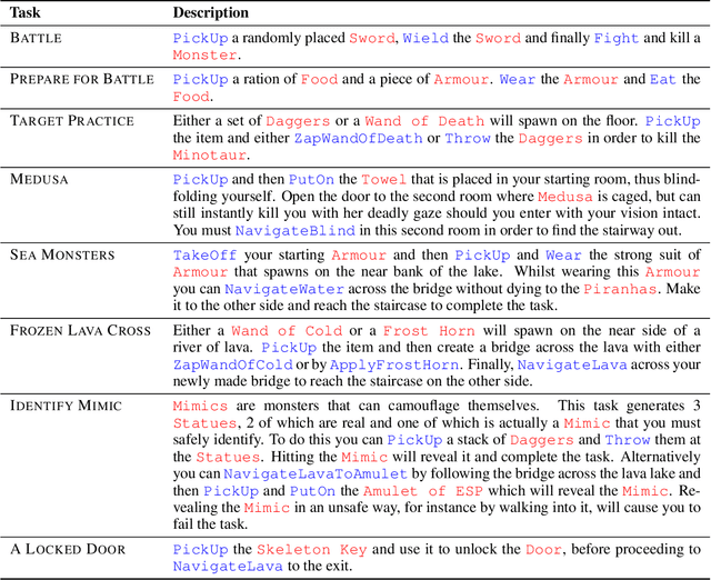 Figure 2 for Hierarchical Kickstarting for Skill Transfer in Reinforcement Learning