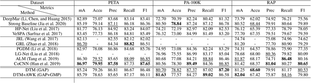 Figure 4 for Deep Template Matching for Pedestrian Attribute Recognition with the Auxiliary Supervision of Attribute-wise Keypoints