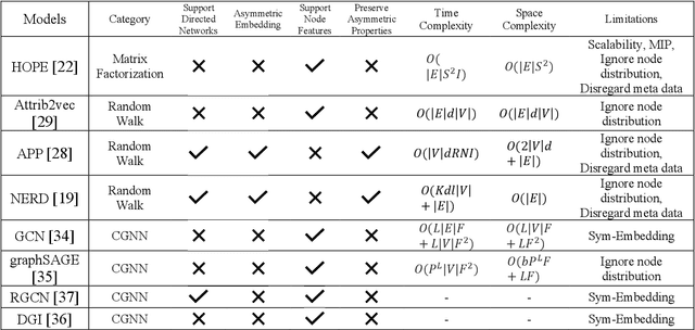Figure 4 for Learning Asymmetric Embedding for Attributed Networks via Convolutional Neural Network