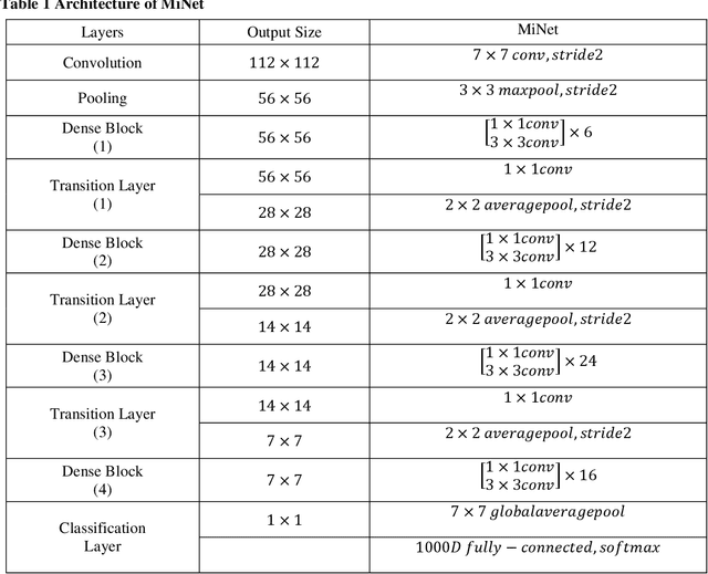 Figure 2 for MiNet: A Convolutional Neural Network for Identifying and Categorising Minerals