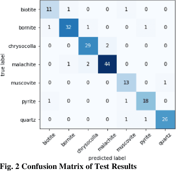 Figure 3 for MiNet: A Convolutional Neural Network for Identifying and Categorising Minerals