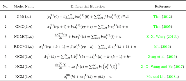 Figure 4 for A Survey on Semi-parametric Machine Learning Technique for Time Series Forecasting