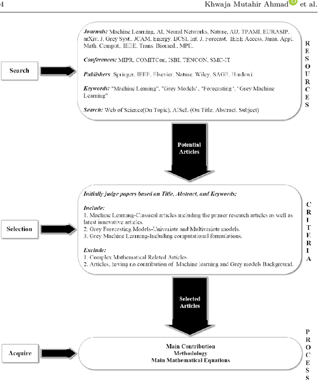 Figure 1 for A Survey on Semi-parametric Machine Learning Technique for Time Series Forecasting