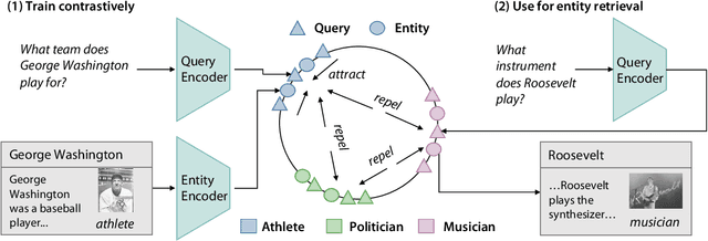 Figure 1 for TABi: Type-Aware Bi-Encoders for Open-Domain Entity Retrieval