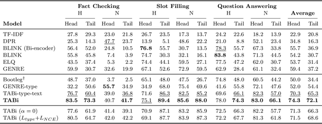 Figure 2 for TABi: Type-Aware Bi-Encoders for Open-Domain Entity Retrieval