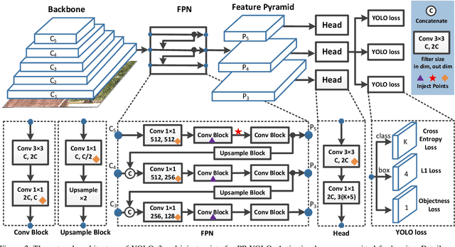 Figure 3 for PP-YOLO: An Effective and Efficient Implementation of Object Detector