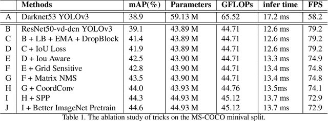 Figure 2 for PP-YOLO: An Effective and Efficient Implementation of Object Detector
