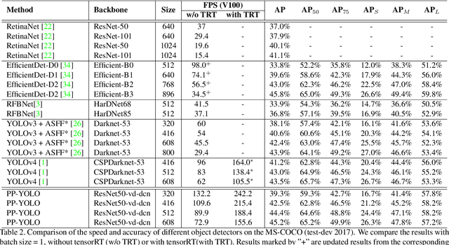 Figure 4 for PP-YOLO: An Effective and Efficient Implementation of Object Detector