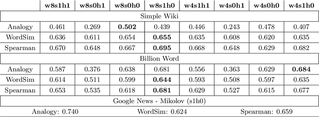 Figure 4 for Word2Vec: Optimal Hyper-Parameters and Their Impact on NLP Downstream Tasks