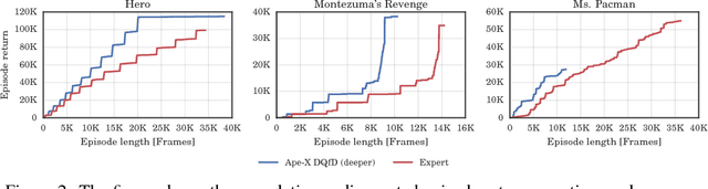 Figure 4 for Observe and Look Further: Achieving Consistent Performance on Atari