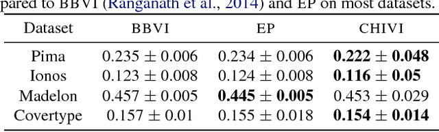 Figure 2 for Variational Inference via $χ$-Upper Bound Minimization