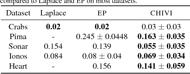 Figure 3 for Variational Inference via $χ$-Upper Bound Minimization