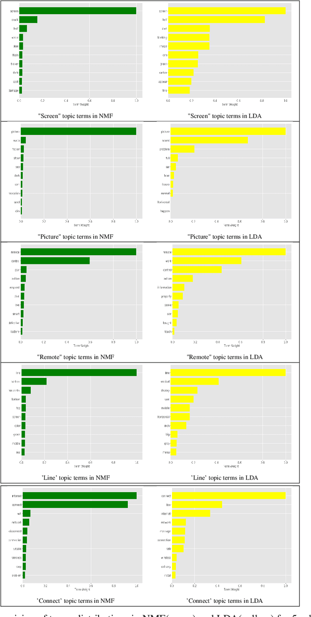 Figure 4 for Topic subject creation using unsupervised learning for topic modeling