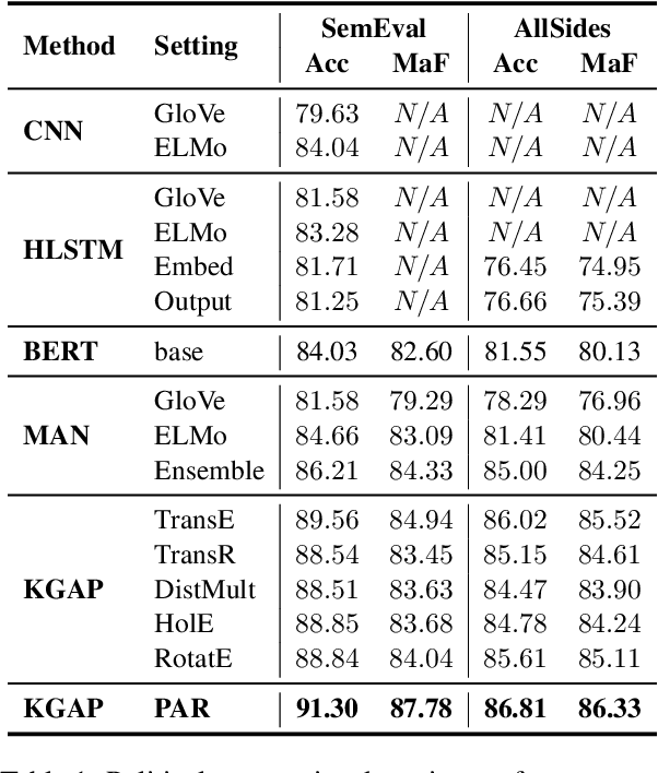 Figure 2 for PAR: Political Actor Representation Learning with Social Context and Expert Knowledge