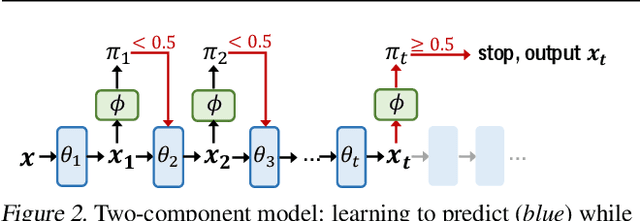 Figure 3 for Learning to Stop While Learning to Predict