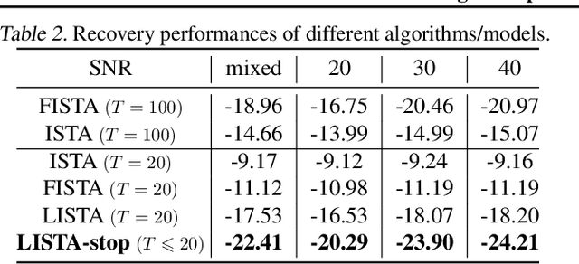 Figure 4 for Learning to Stop While Learning to Predict