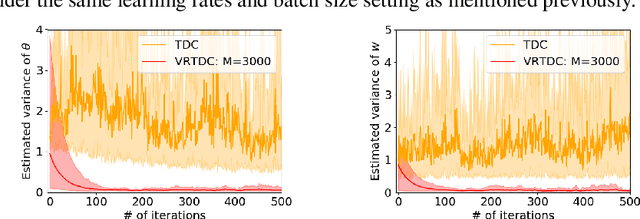 Figure 2 for Variance-Reduced Off-Policy TDC Learning: Non-Asymptotic Convergence Analysis