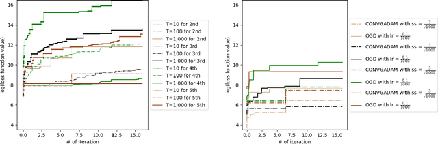 Figure 3 for Convergence Analyses of Online ADAM Algorithm in Convex Setting and Two-Layer ReLU Neural Network
