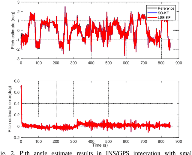 Figure 2 for Inertial based Integration with Transformed INS Mechanization in Earth Frame