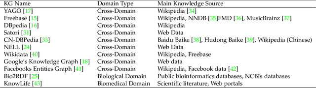 Figure 2 for A Survey on Knowledge Graph-Based Recommender Systems