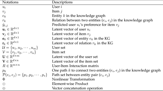 Figure 3 for A Survey on Knowledge Graph-Based Recommender Systems