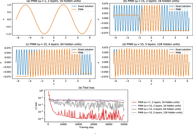 Figure 1 for Finite Basis Physics-Informed Neural Networks (FBPINNs): a scalable domain decomposition approach for solving differential equations