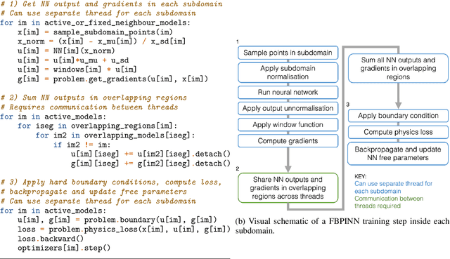 Figure 4 for Finite Basis Physics-Informed Neural Networks (FBPINNs): a scalable domain decomposition approach for solving differential equations