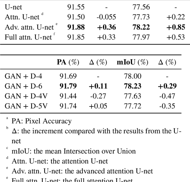 Figure 2 for A comparative study of attention mechanism and generative adversarial network in facade damage segmentation