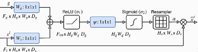 Figure 3 for A comparative study of attention mechanism and generative adversarial network in facade damage segmentation