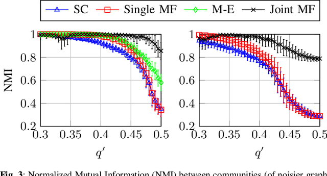 Figure 3 for Latent heterogeneous multilayer community detection