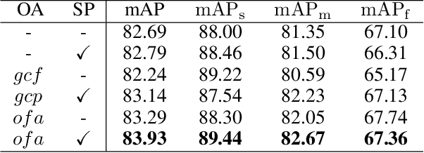 Figure 4 for Object-aware Feature Aggregation for Video Object Detection
