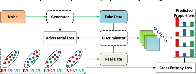 Figure 3 for Learning from Label Proportions with Generative Adversarial Networks