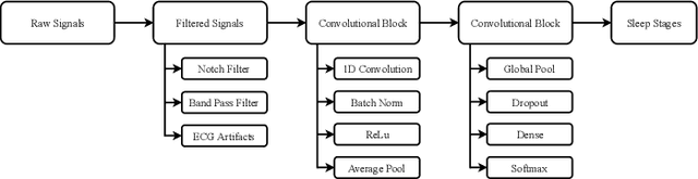 Figure 1 for A Convolutional Network for Sleep Stages Classification