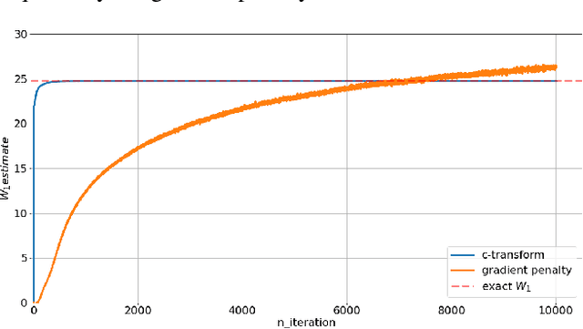 Figure 1 for Wasserstein GANs Work Because They Fail (to Approximate the Wasserstein Distance)
