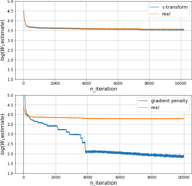 Figure 2 for Wasserstein GANs Work Because They Fail (to Approximate the Wasserstein Distance)