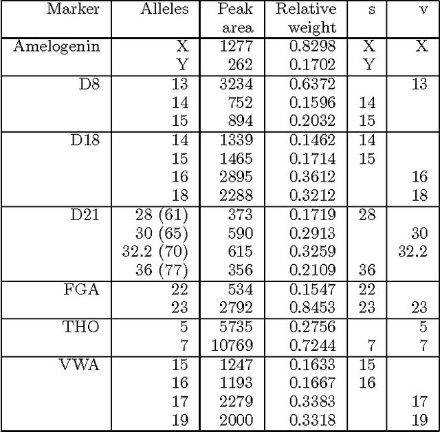 Figure 2 for MAIES: A Tool for DNA Mixture Analysis