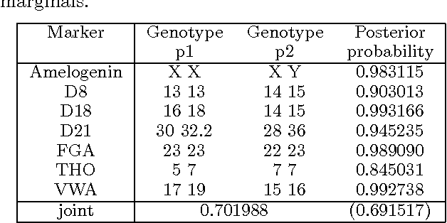 Figure 4 for MAIES: A Tool for DNA Mixture Analysis