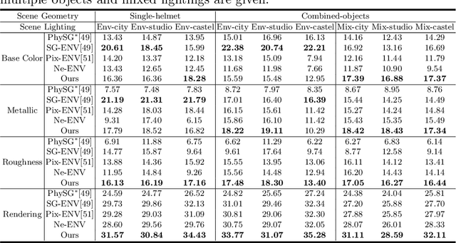 Figure 2 for NeILF: Neural Incident Light Field for Physically-based Material Estimation