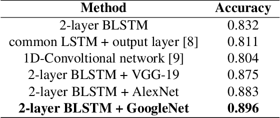 Figure 2 for Cogni-Net: Cognitive Feature Learning through Deep Visual Perception