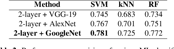 Figure 3 for Cogni-Net: Cognitive Feature Learning through Deep Visual Perception