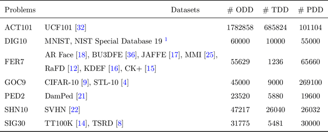 Figure 3 for Copycat CNN: Are Random Non-Labeled Data Enough to Steal Knowledge from Black-box Models?
