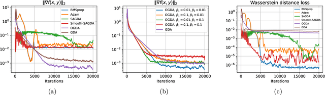 Figure 2 for Tight Analysis of Extra-gradient and Optimistic Gradient Methods For Nonconvex Minimax Problems