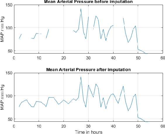 Figure 3 for Early Detection of Sepsis using Ensemblers