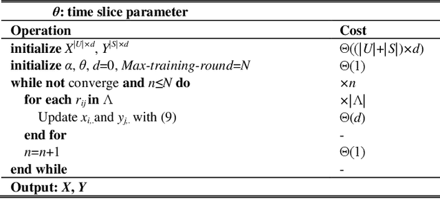 Figure 1 for Graph Regularized Nonnegative Latent Factor Analysis Model for Temporal Link Prediction in Cryptocurrency Transaction Networks